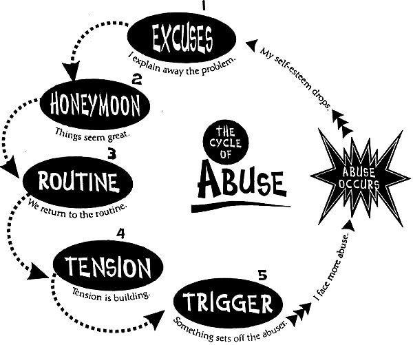 Endless Cycle of Narcissistic Abuse