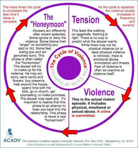 Cycle Of Narcissistic Abuse Chart